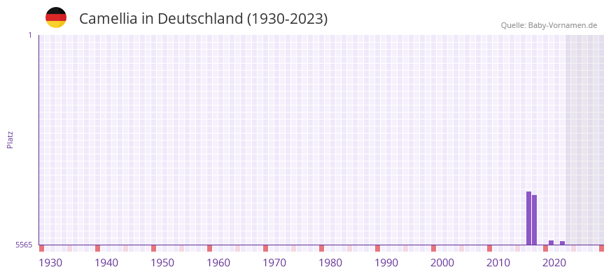 Camellia in der Vornamen-Hitliste von Deutschland (1930-2023)