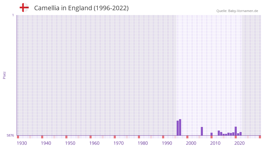 Camellia in der Vornamen-Hitliste von England (1996-2022)