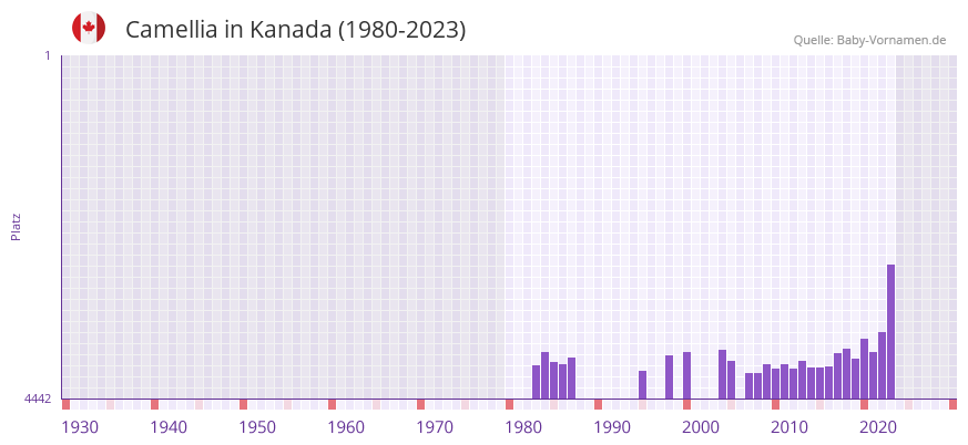 Camellia in der Vornamen-Hitliste von Kanada (1980-2023)
