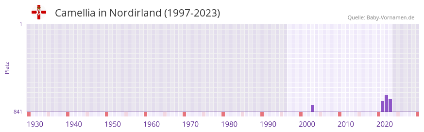 Camellia in der Vornamen-Hitliste von Nordirland (1997-2023)