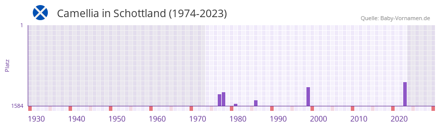 Camellia in der Vornamen-Hitliste von Schottland (1974-2023)