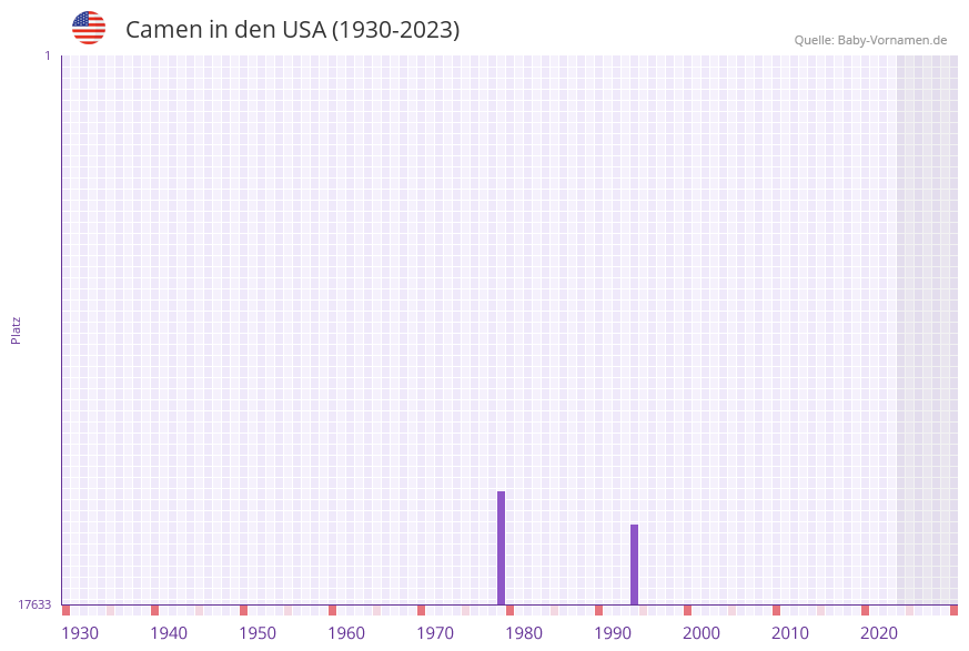 Camen in der Vornamen-Hitliste von den USA (1930-2023)