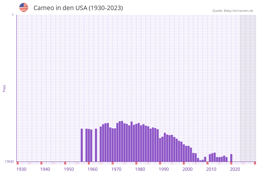 Cameo in der Vornamen-Hitliste von den USA (1930-2023) Cameo in der Vornamen-Hitliste von den USA (1930-2023)