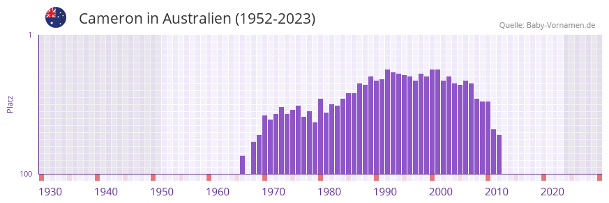 Cameron in der Vornamen-Hitliste von Australien (1952-2023) Cameron in der Vornamen-Hitliste von Australien (1952-2023)
