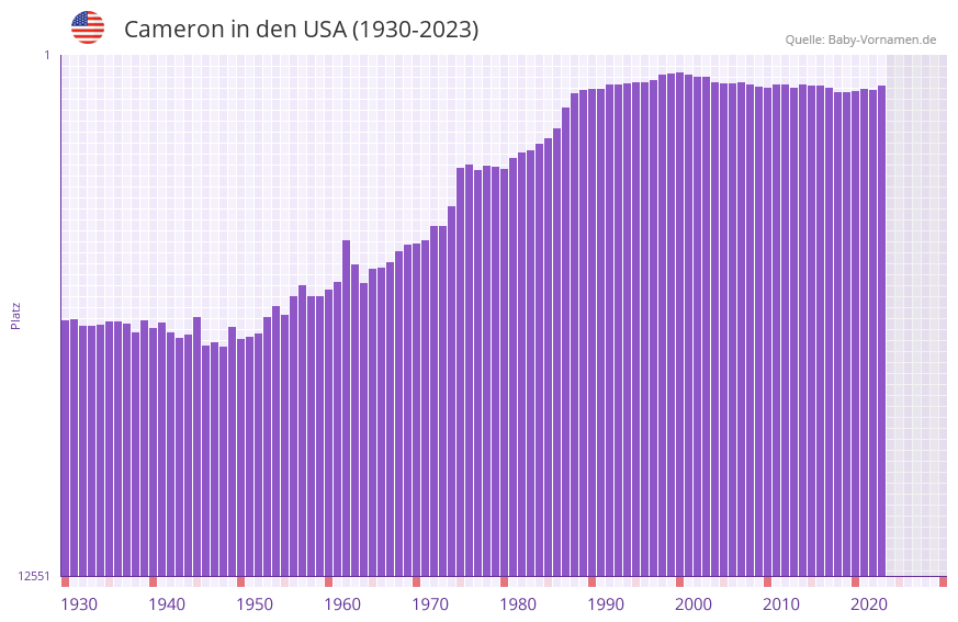 Cameron in der Vornamen-Hitliste von den USA (1930-2023) Cameron in der Vornamen-Hitliste von den USA (1930-2023)