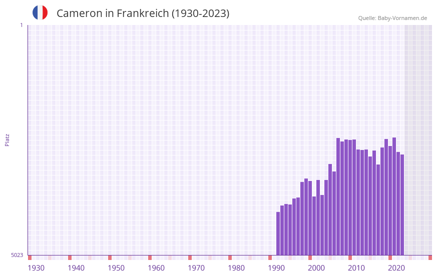Cameron in der Vornamen-Hitliste von Frankreich (1930-2023) Cameron in der Vornamen-Hitliste von Frankreich (1930-2023)