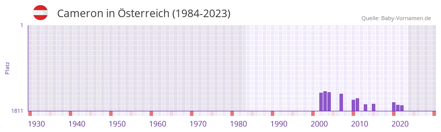 Cameron in der Vornamen-Hitliste von Österreich (1984-2023) Cameron in der Vornamen-Hitliste von Österreich (1984-2023)