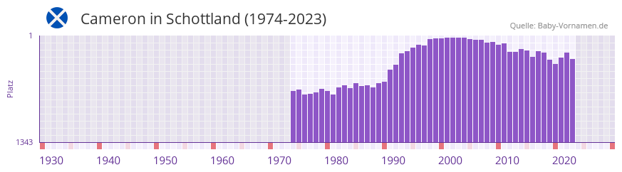 Cameron in der Vornamen-Hitliste von Schottland (1974-2023) Cameron in der Vornamen-Hitliste von Schottland (1974-2023)