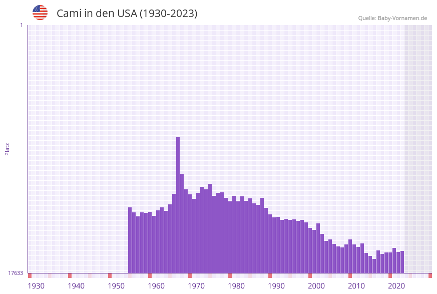 Cami in der Vornamen-Hitliste von den USA (1930-2023)