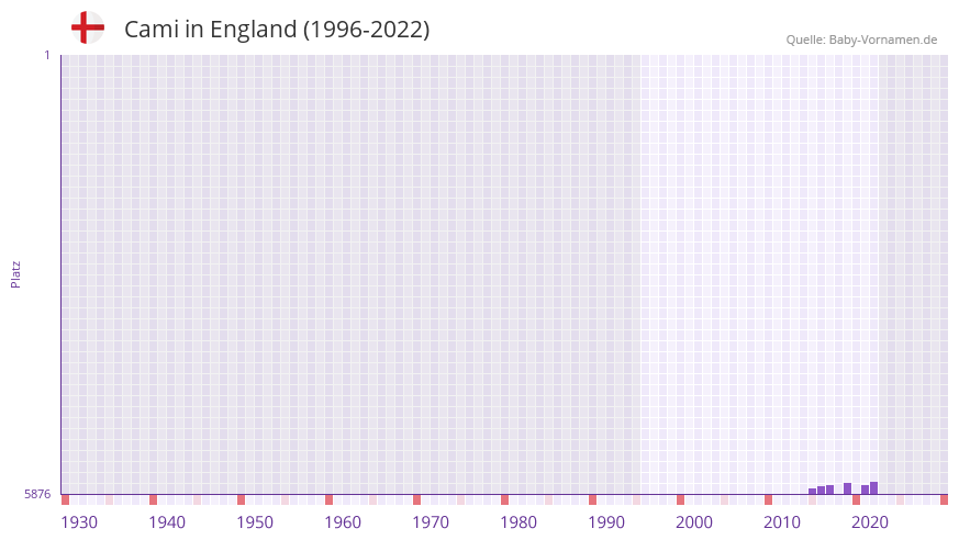 Cami in der Vornamen-Hitliste von England (1996-2022)