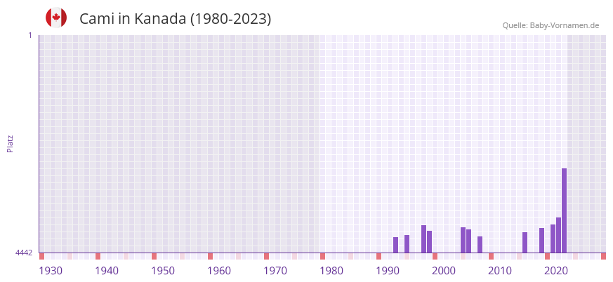 Cami in der Vornamen-Hitliste von Kanada (1980-2023)