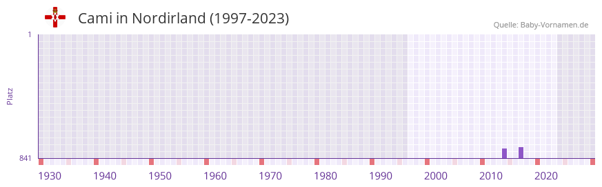Cami in der Vornamen-Hitliste von Nordirland (1997-2023)