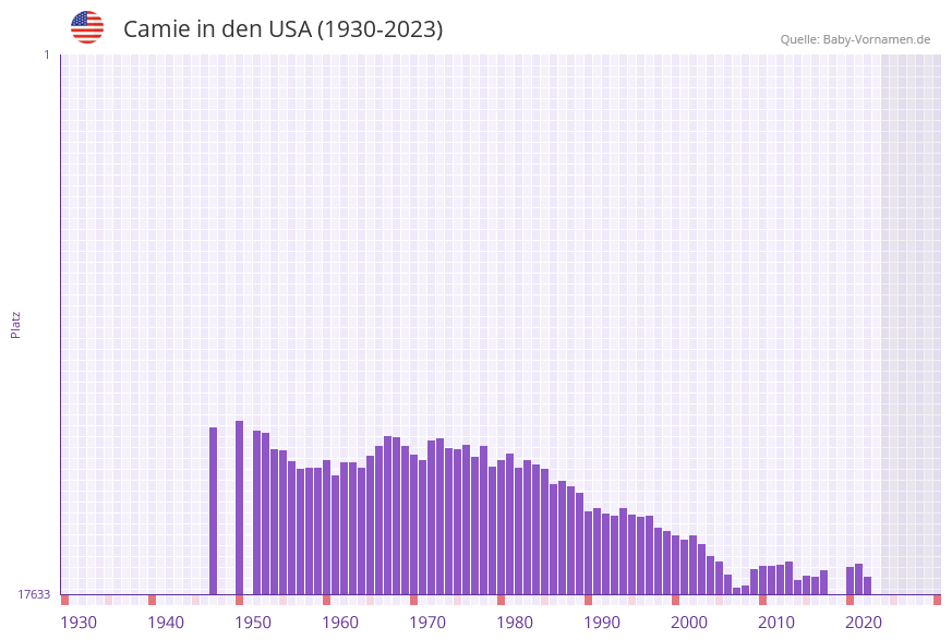 Camie in der Vornamen-Hitliste von den USA (1930-2023)
