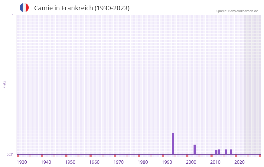 Camie in der Vornamen-Hitliste von Frankreich (1930-2023)