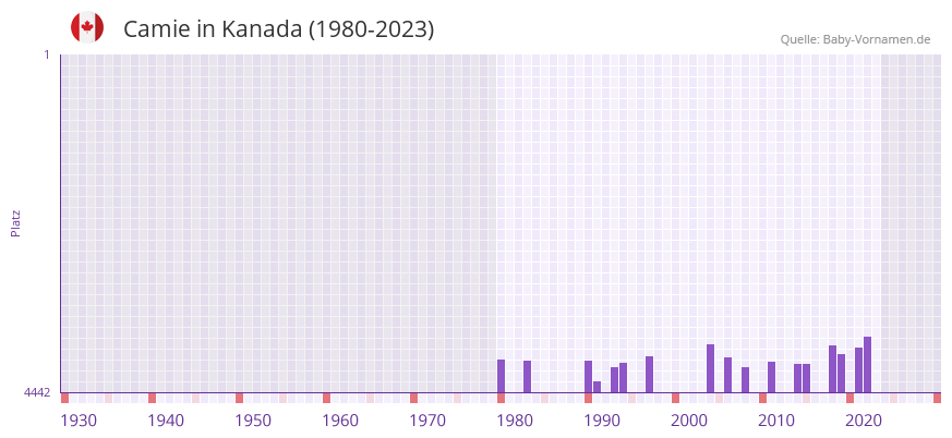 Camie in der Vornamen-Hitliste von Kanada (1980-2023)