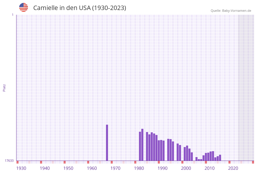 Camielle in der Vornamen-Hitliste von den USA (1930-2023)
