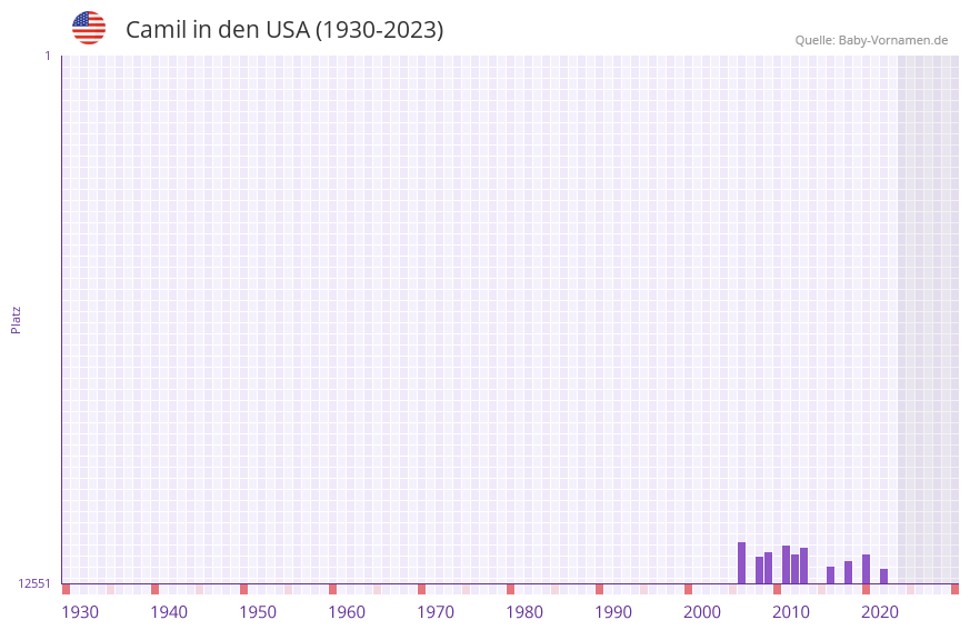 Camil in der Vornamen-Hitliste von den USA (1930-2023)