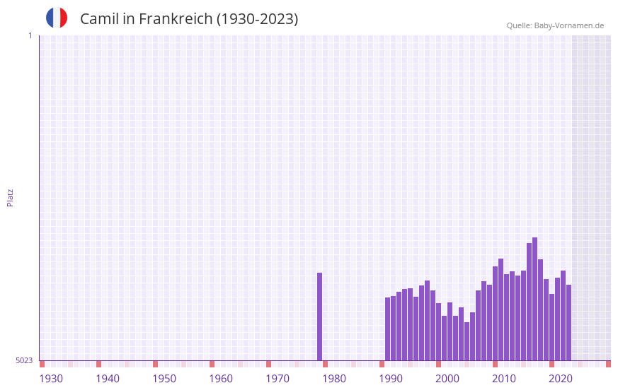 Camil in der Vornamen-Hitliste von Frankreich (1930-2023)