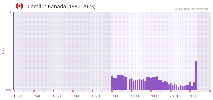 Camil in der Vornamen-Hitliste von Kanada (1980-2023)
