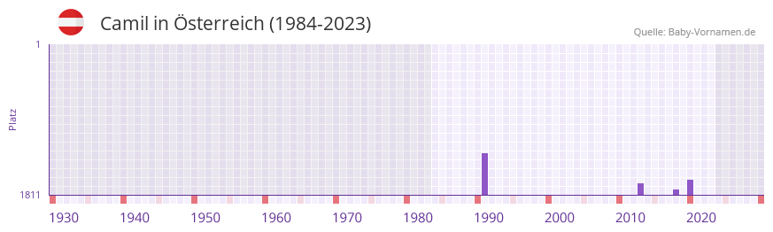 Camil in der Vornamen-Hitliste von sterreich (1984-2023)