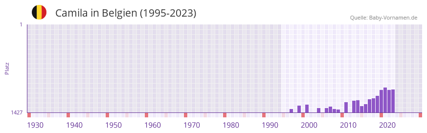 Camila in der Vornamen-Hitliste von Belgien (1995-2023)