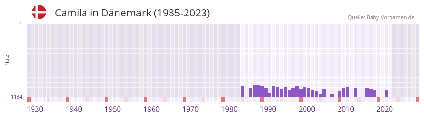 Camila in der Vornamen-Hitliste von Dnemark (1985-2023)