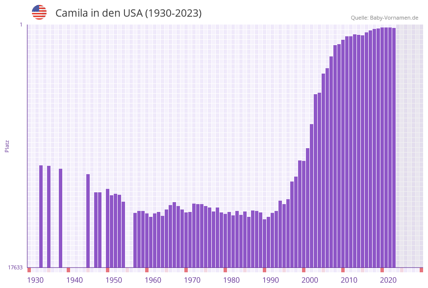 Camila in der Vornamen-Hitliste von den USA (1930-2023)