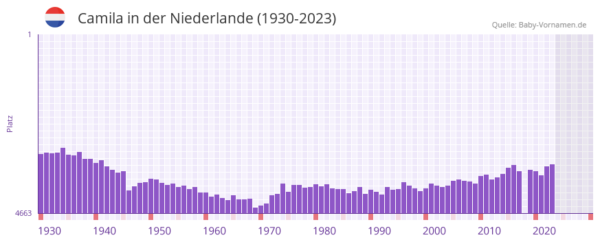 Camila in der Vornamen-Hitliste von der Niederlande (1930-2023)