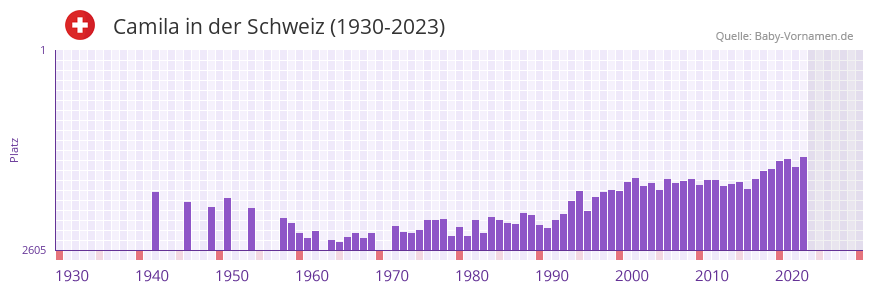 Camila in der Vornamen-Hitliste von der Schweiz (1930-2023)