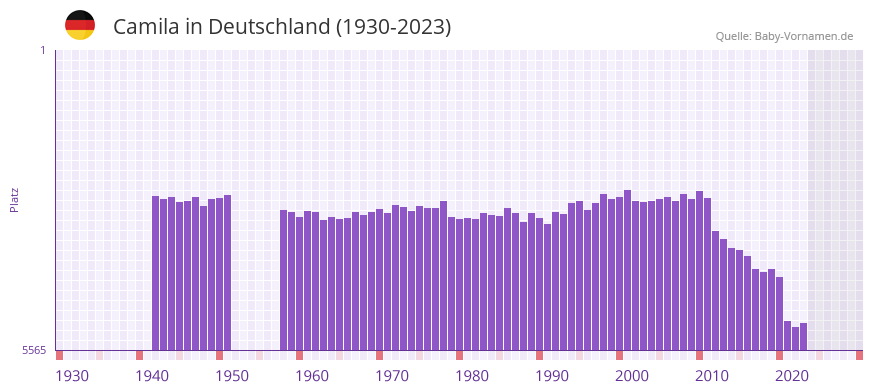 Camila in der Vornamen-Hitliste von Deutschland (1930-2023)