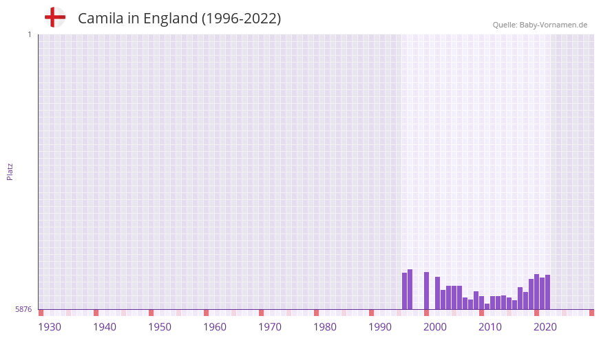 Camila in der Vornamen-Hitliste von England (1996-2022)