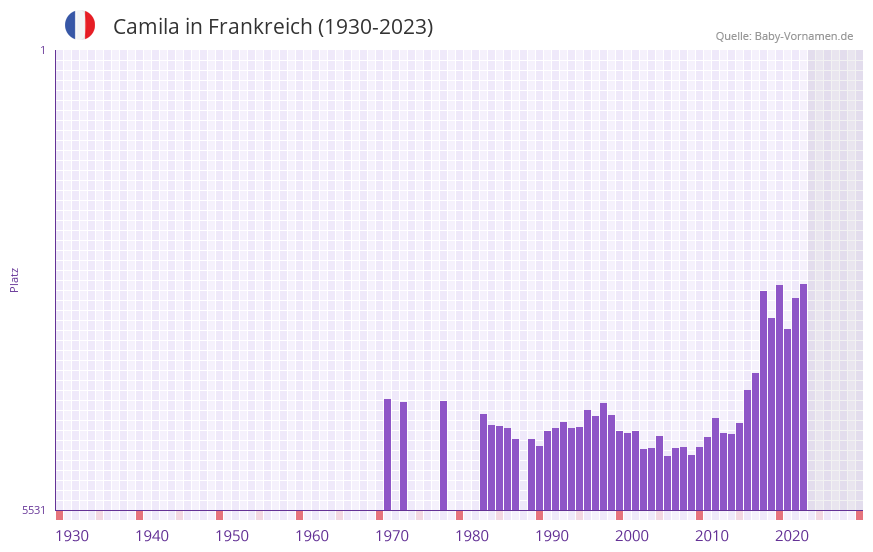 Camila in der Vornamen-Hitliste von Frankreich (1930-2023)