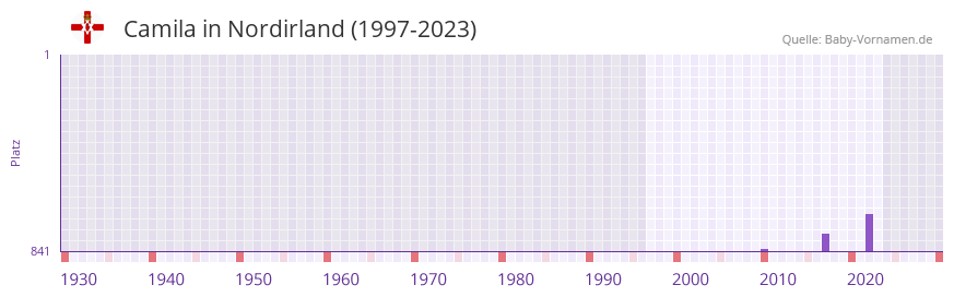 Camila in der Vornamen-Hitliste von Nordirland (1997-2023)