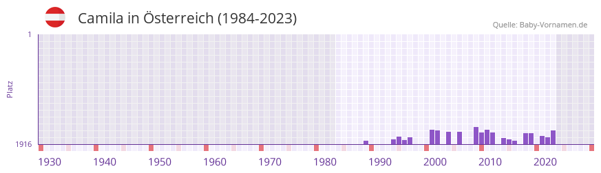 Camila in der Vornamen-Hitliste von sterreich (1984-2023)