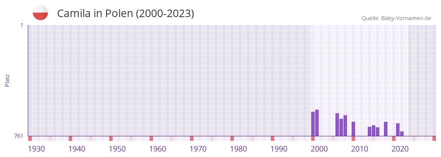 Camila in der Vornamen-Hitliste von Polen (2000-2023)