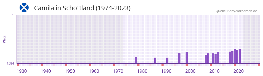 Camila in der Vornamen-Hitliste von Schottland (1974-2023)