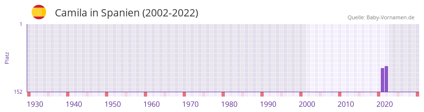 Camila in der Vornamen-Hitliste von Spanien (2002-2022)