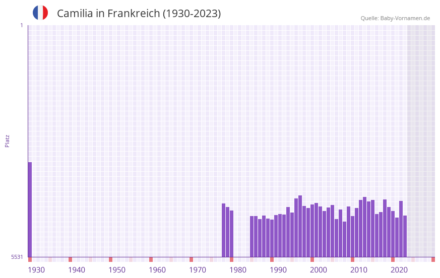 Camilia in der Vornamen-Hitliste von Frankreich (1930-2023) Camilia in der Vornamen-Hitliste von Frankreich (1930-2023)