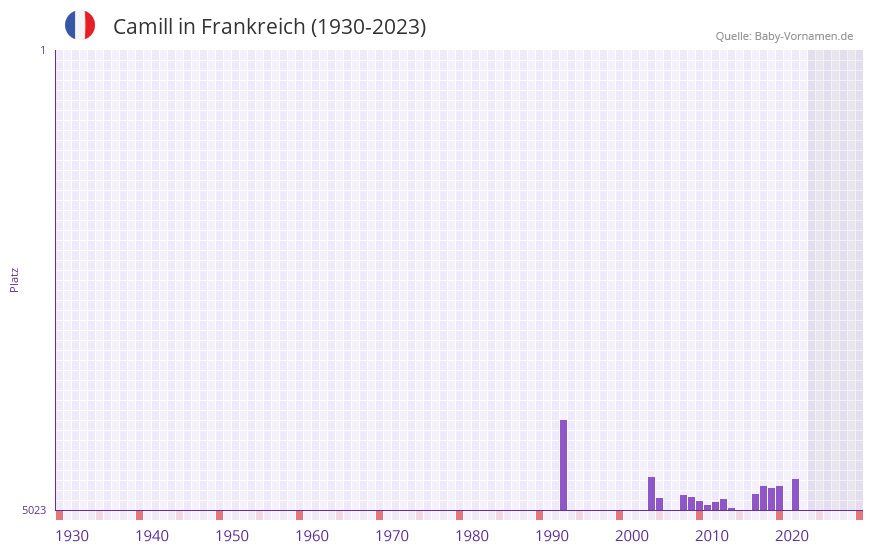 Camill in der Vornamen-Hitliste von Frankreich (1930-2023)