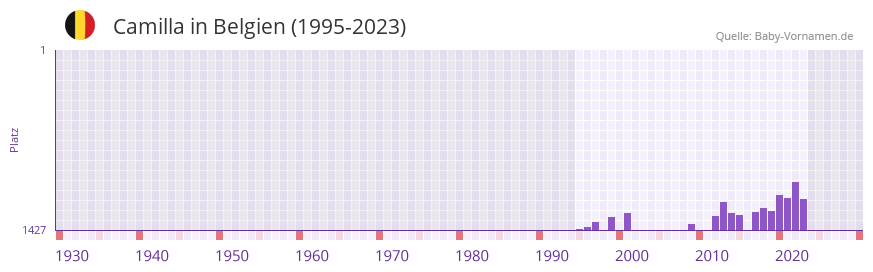 Camilla in der Vornamen-Hitliste von Belgien (1995-2023)
