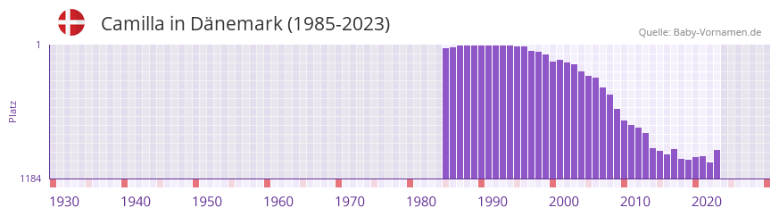 Camilla in der Vornamen-Hitliste von Dnemark (1985-2023)