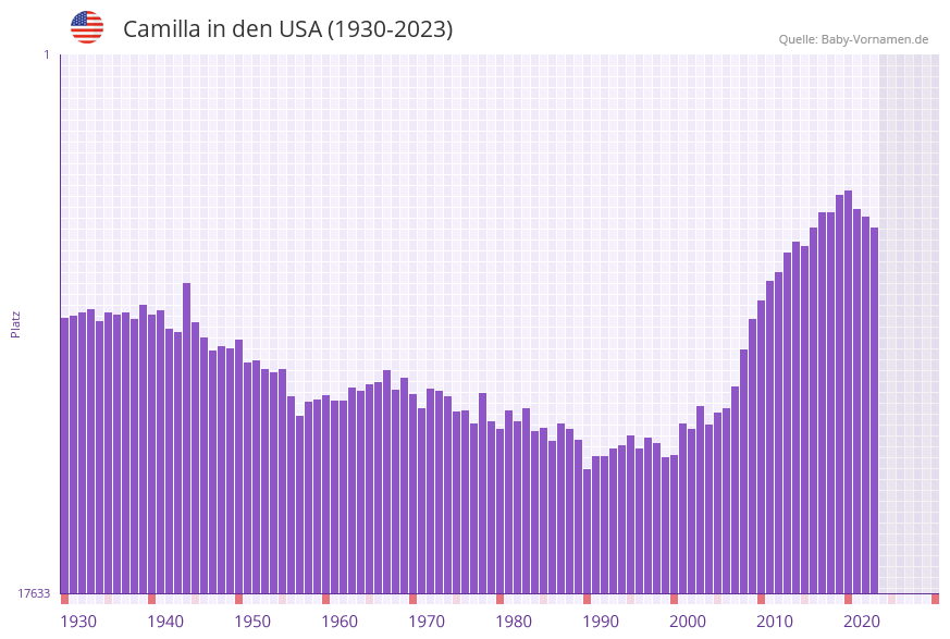 Camilla in der Vornamen-Hitliste von den USA (1930-2023)