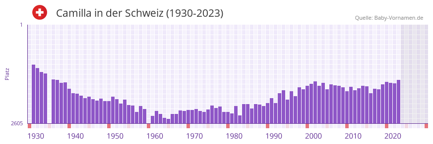 Camilla in der Vornamen-Hitliste von der Schweiz (1930-2023)