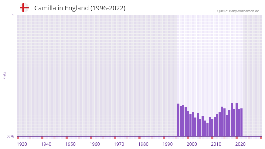 Camilla in der Vornamen-Hitliste von England (1996-2022)