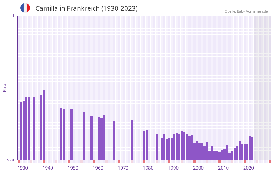 Camilla in der Vornamen-Hitliste von Frankreich (1930-2023)