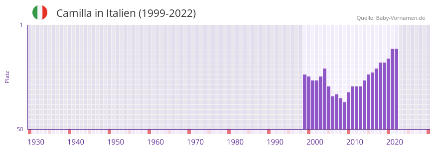 Camilla in der Vornamen-Hitliste von Italien (1999-2022)