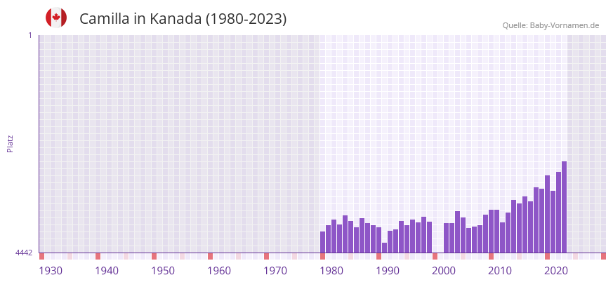 Camilla in der Vornamen-Hitliste von Kanada (1980-2023)