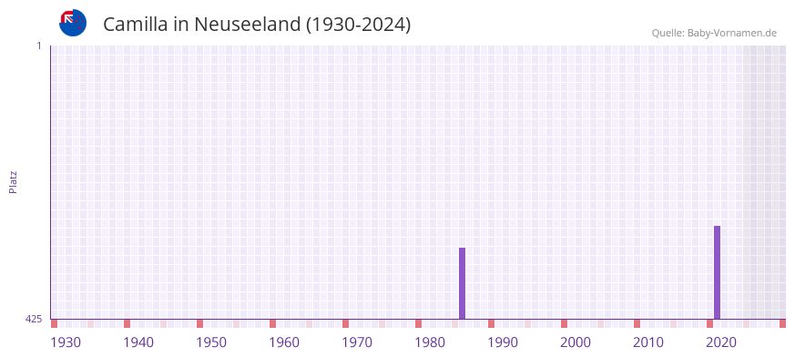 Camilla in der Vornamen-Hitliste von Neuseeland (1930-2024)