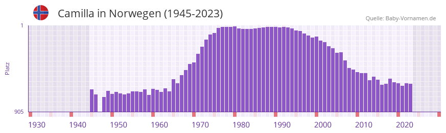 Camilla in der Vornamen-Hitliste von Norwegen (1945-2023)