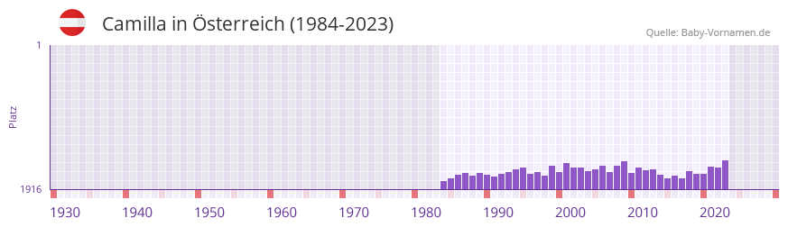 Camilla in der Vornamen-Hitliste von sterreich (1984-2023)